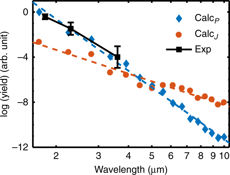 Fig. 4