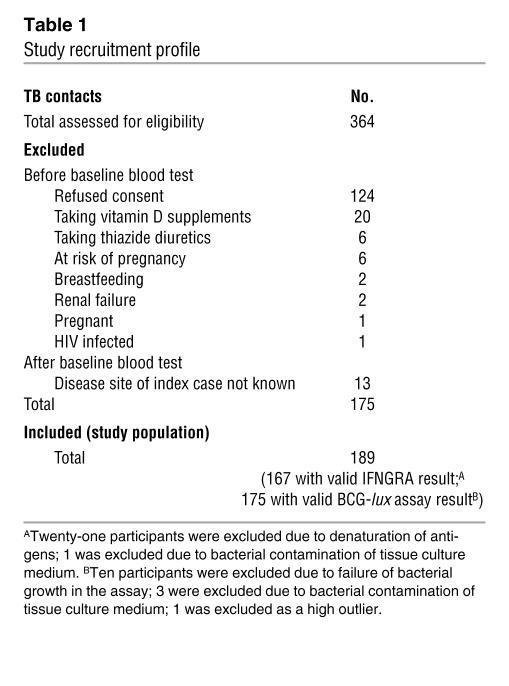 graphic file with name JCI0731097.t1.jpg