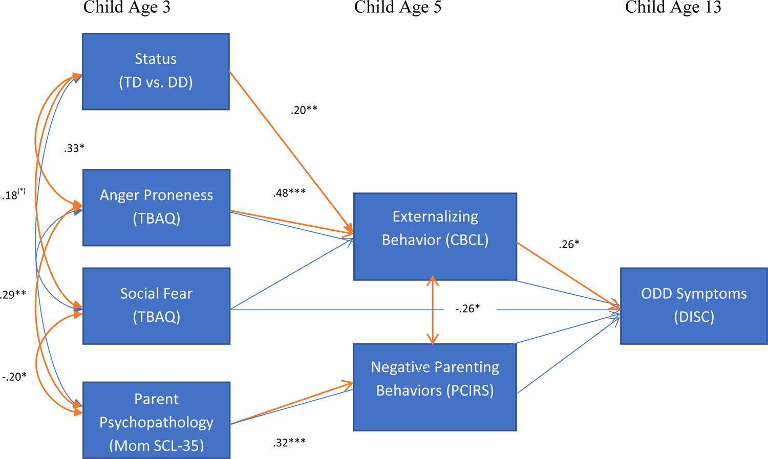 Figure 3: