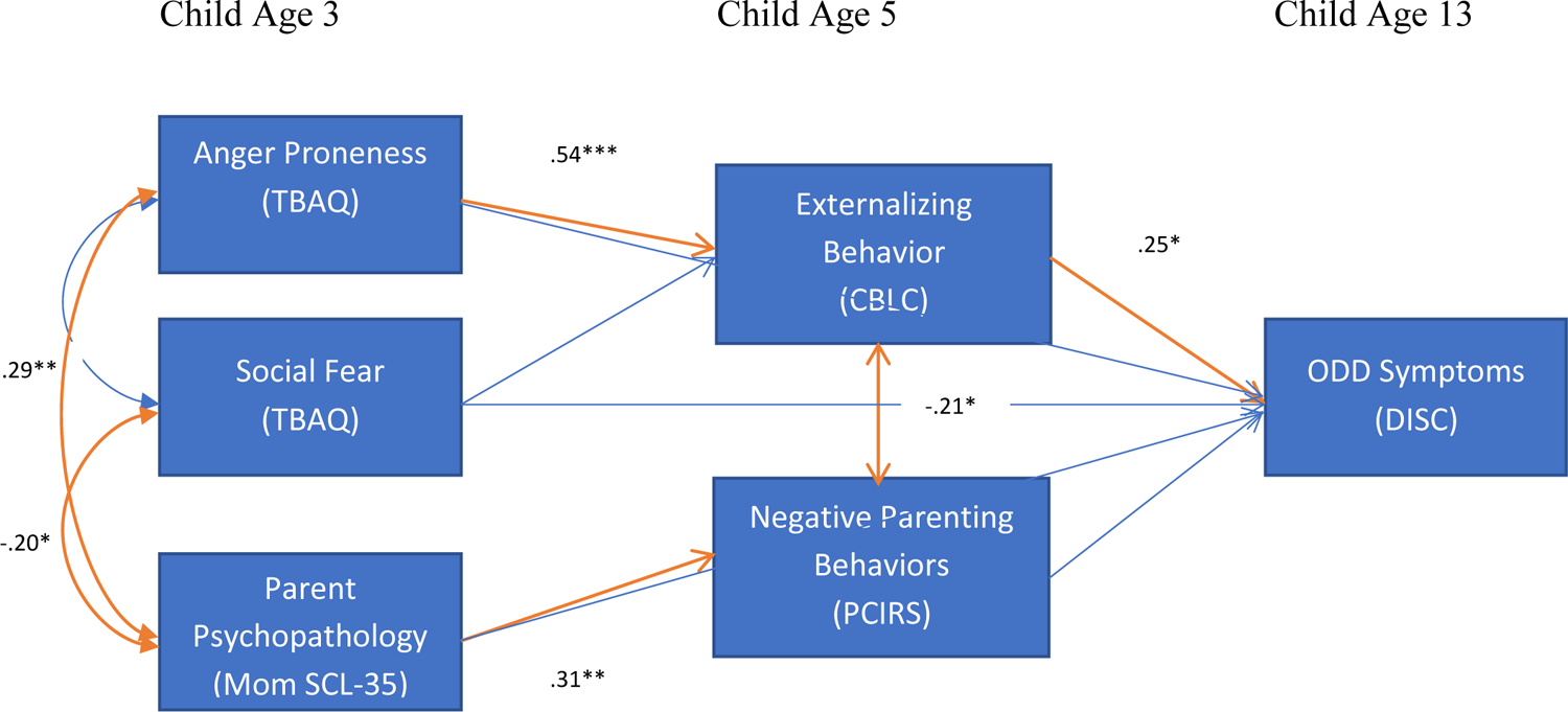 Figure 2: