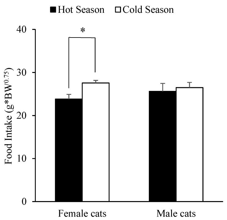 Food Preferences in Cats: Effect of Dietary Composition and Intrinsic ...