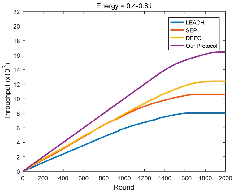 Figure 22