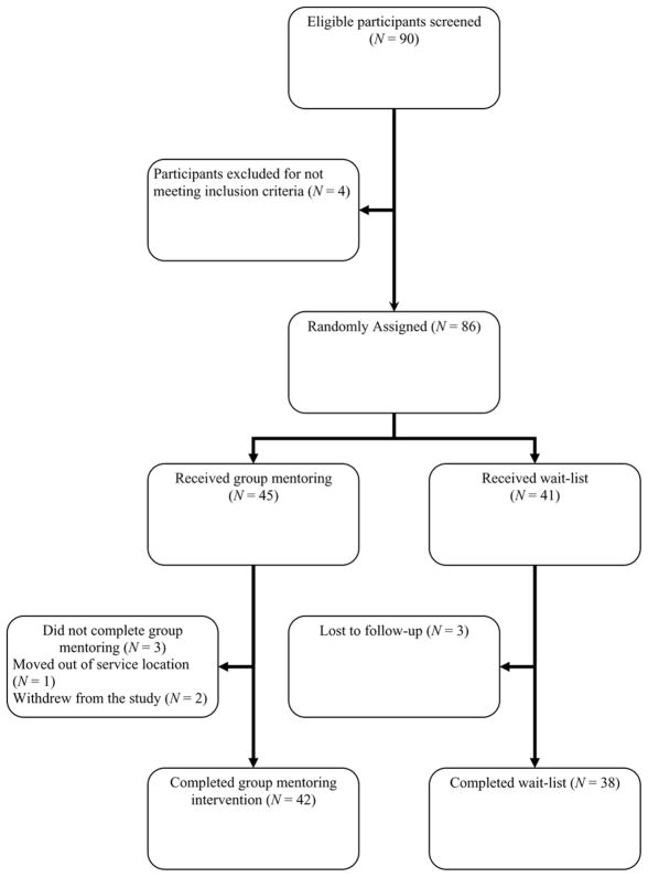 FIGURE 1