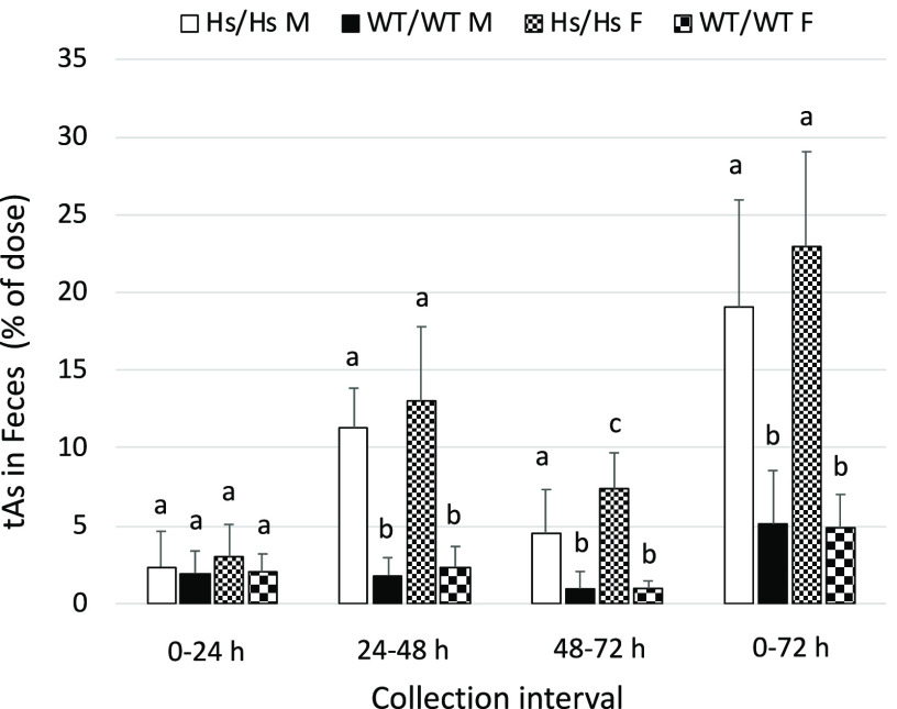 Figure 6 is a clustered bar graph, plotting t A s in Feces (percent of dose) ranging from 0 to 35 in increments of 5 (y-axis) across collection intervals, namely, 0 to 24 hour, 24 to 48 hour, 48 to 72 hour, and 0 to 72 hour (x-axis) for H s virgule H s M, W T virgule W T M, H s virgule H s F, and W T virgule W T F.