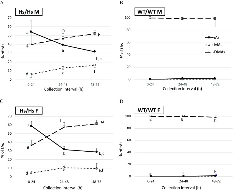 Figure 5 is a set of four line graphs. Figure 5A and Figure 5C are titled H s virgule H s M and H s virgule H s F, respectively, plotting percentage of t A s, ranging from 0 to 70 in increments of 10 (y-axis) across collection intervals in hours, namely, 0 to 24, 24 to 48, and 48 to 72 (x-axis) for i A s, M A s, and D M As. Figure 5B and Figure 5D are titled W T virgule W T M and W T virgule W T F, respectively, plotting percentage of t A s, ranging from 0 to 100 in increments of 20 (y-axis) across collection intervals in hours, namely, 0 to 24, 24 to 48, and 48 to 72 (x-axis) for i A s, M A s, and D M As.