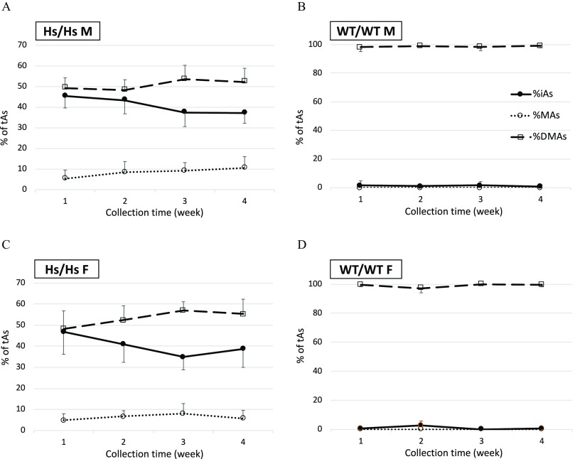 Figure 9 is a set of four line graphs. Figure 9A and Figure 9C are titled H s virgule H s M and H s virgule H s F, respectively, plotting percentage of t A s, ranging from 0 to 70 in increments of 10 (y-axis) across collection time (week), ranging from 1 to 4 in unit increments (x-axis) for percentage i A s, percentage M A s, and percentage D M A s. Figure 9B and Figure 9D are titled W T virgule W T M and W T virgule W T F, respectively, plotting percentage of t A s, ranging from 0 to 100 in increments of 20 (y-axis) across collection time (week), ranging from 1 to 4 in unit increments (x-axis) for percentage i A s, percentage M A s, and percentage D M A s.