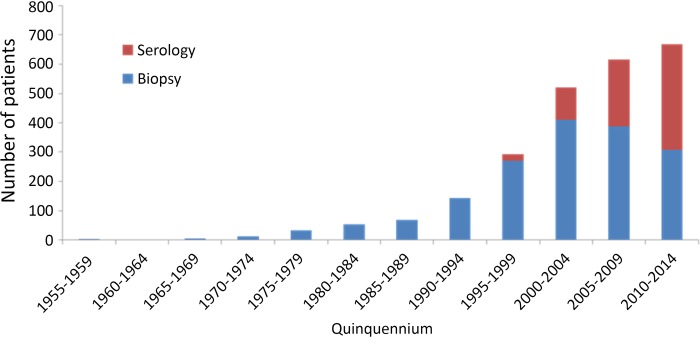 Figure 3