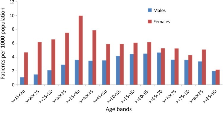 Figure 6