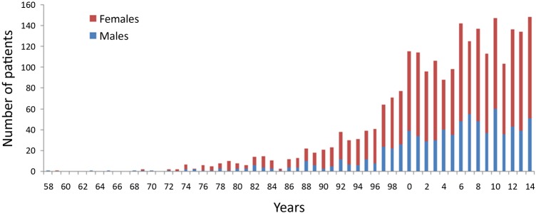 Figure 2