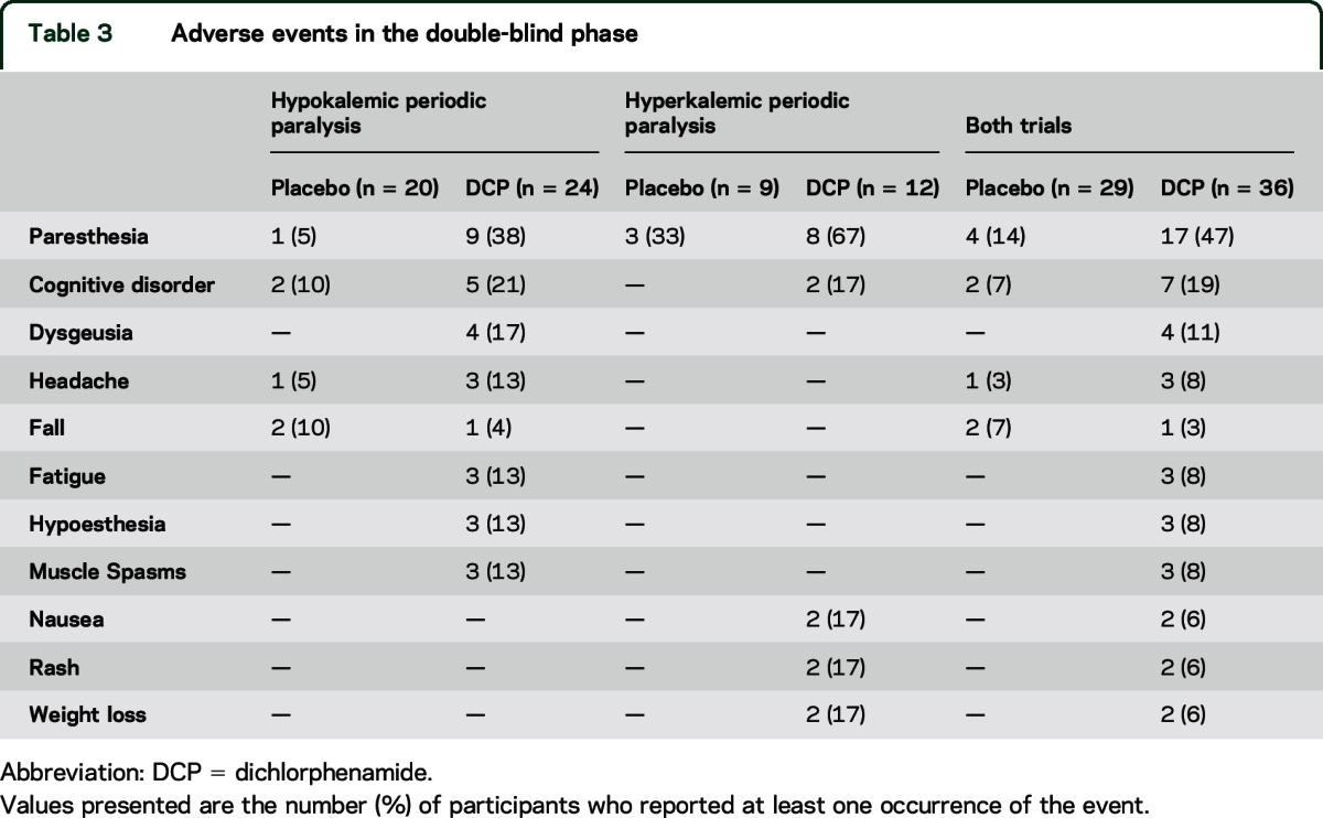 graphic file with name NEUROLOGY2015688572TT3.jpg