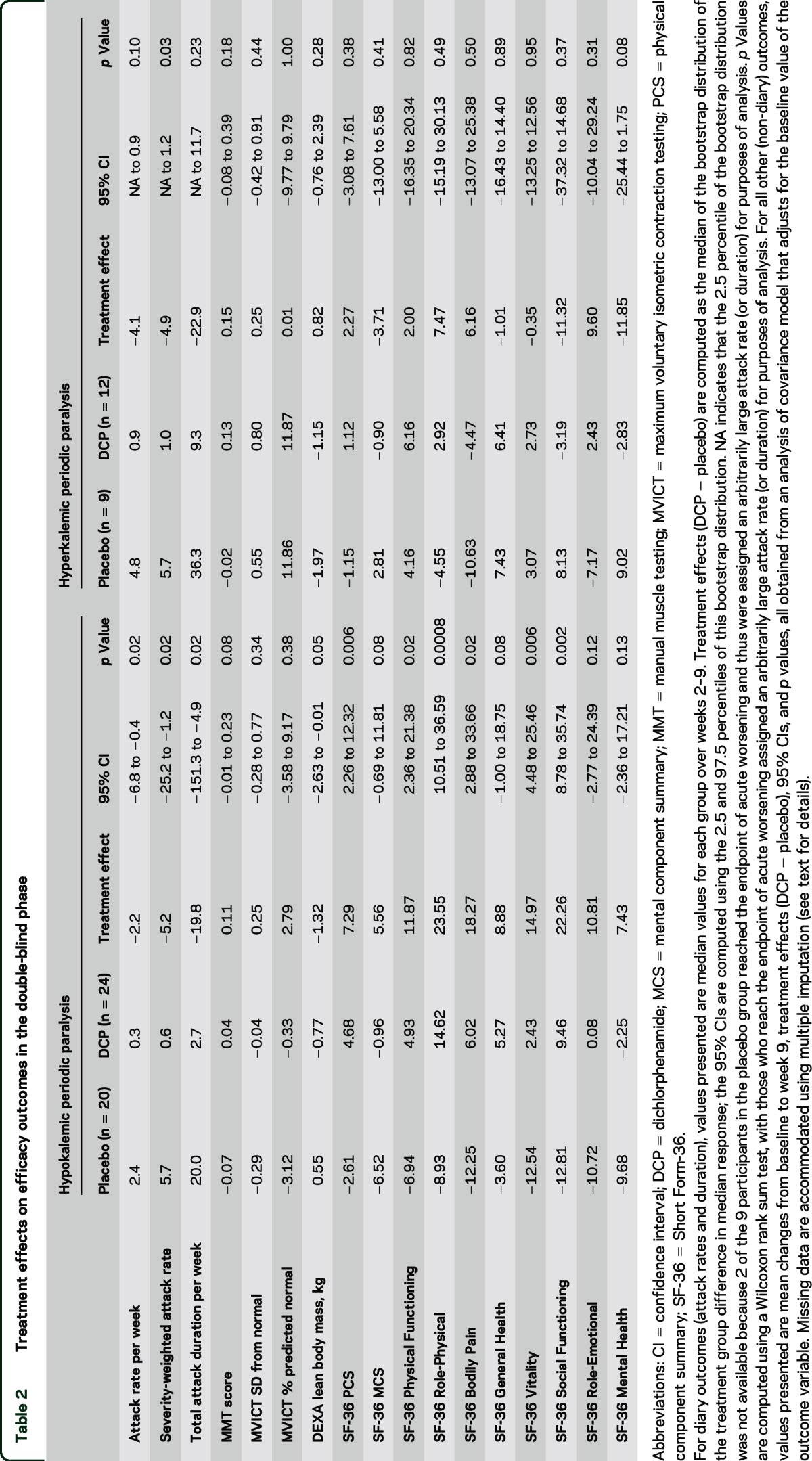 graphic file with name NEUROLOGY2015688572TT2.jpg