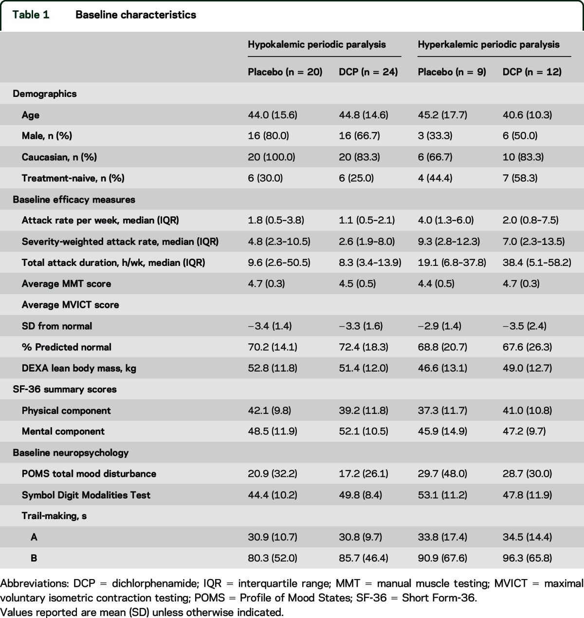 graphic file with name NEUROLOGY2015688572TT1.jpg