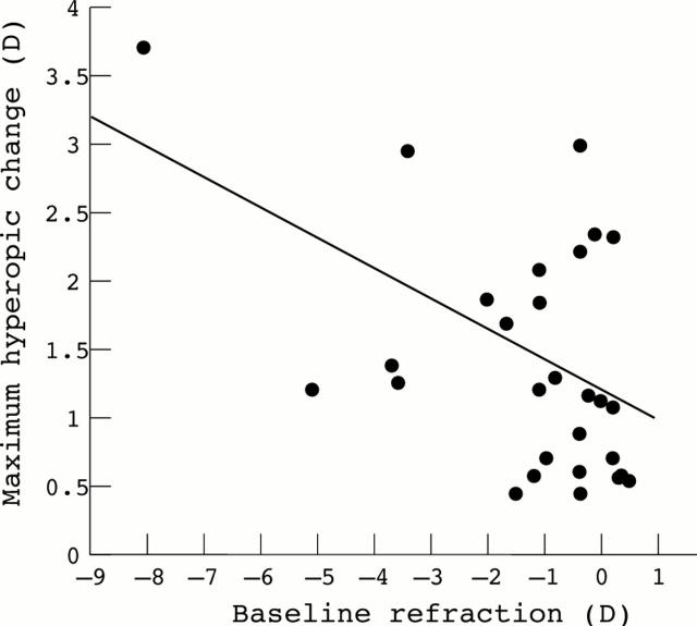 Figure 5  