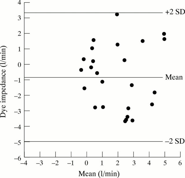 Figure 3  