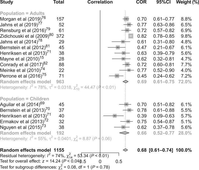 Figure 2