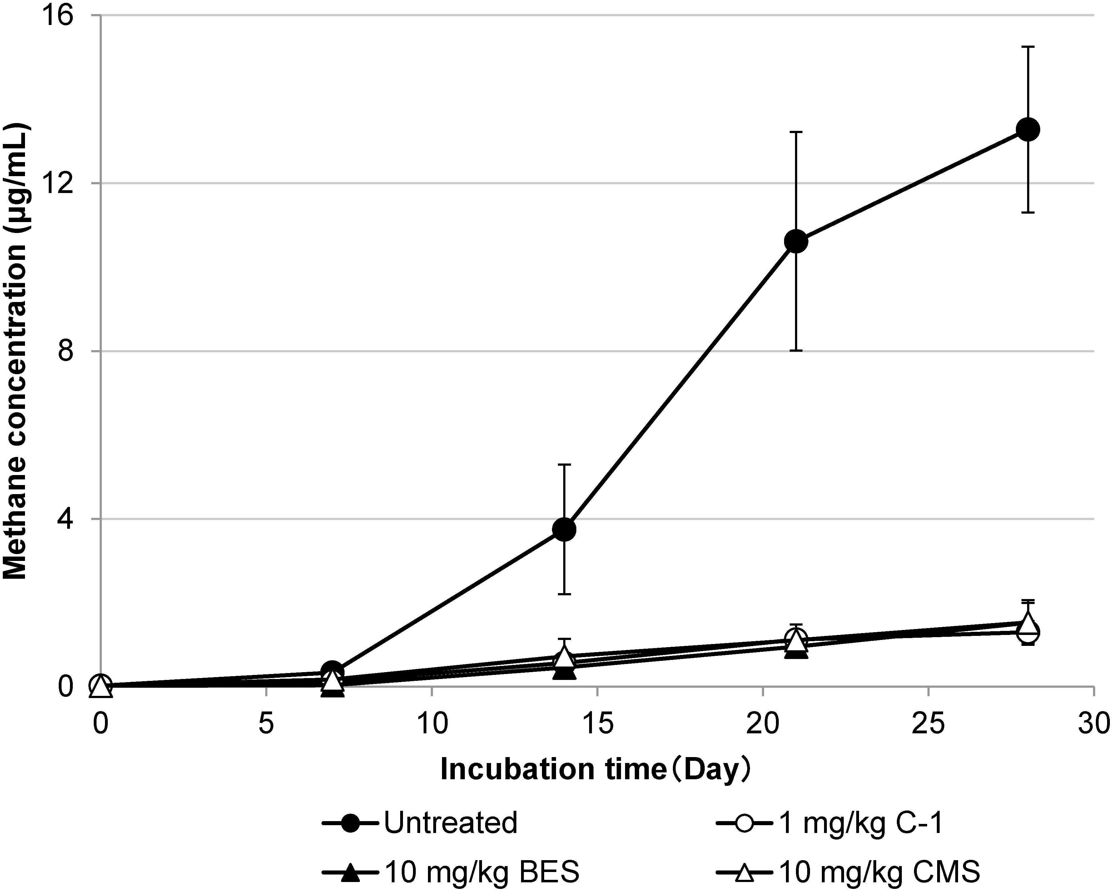 Fig. 1. Effect of C-1, BES, or CMS treatment on methane production in flooded soil as compared with untreated soil samples.