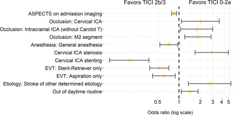 Factors Associated with Failure of Reperfusion in Endovascular Therapy ...