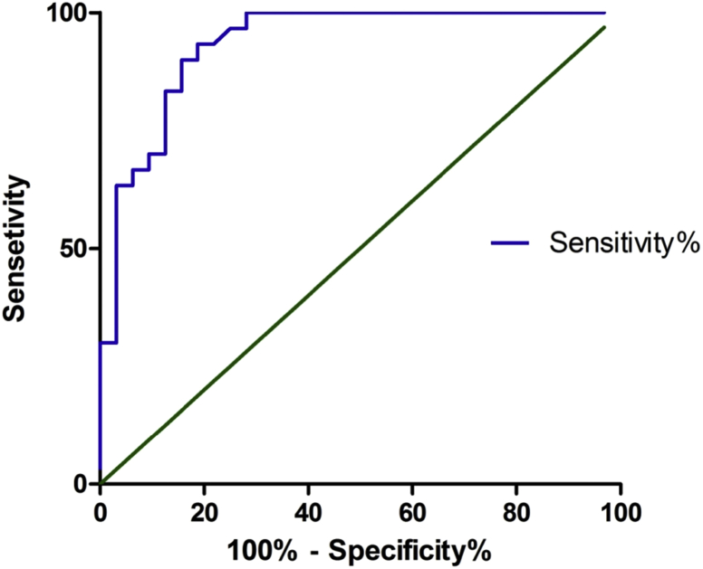 Figure 2