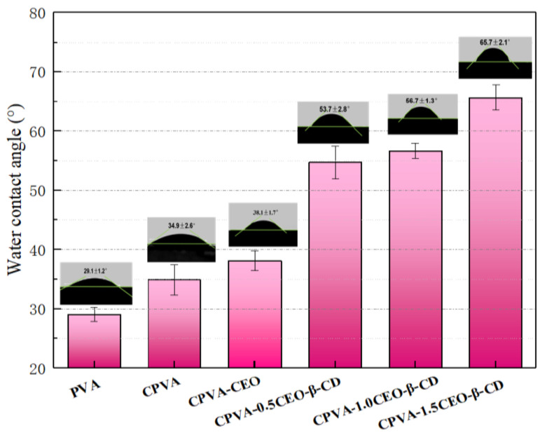 Figure 10