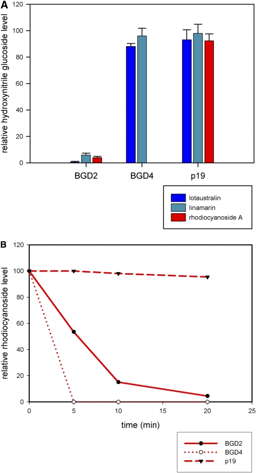 Figure 7.