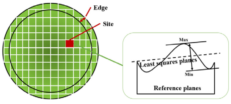 Figure 6