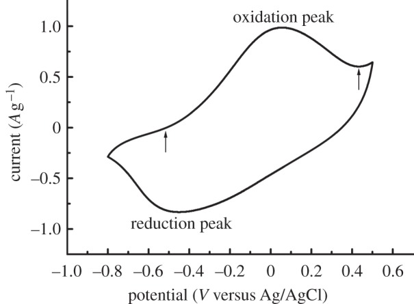 Figure 2.