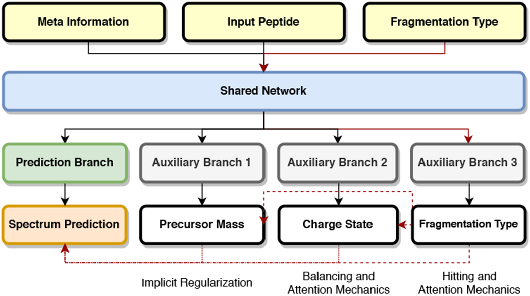 Figure 3: