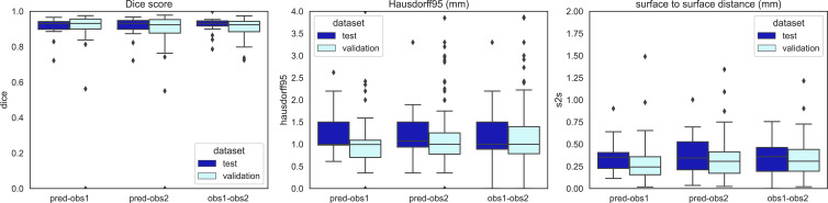 Quantitative measures of the performance of whole tumor convolutional neural network compared with that of the two annotators on contrast-enhanced T1-weighted MRI scans. Interannotator variability is also shown (obs 1-obs 2). The Dice index, 95% Hausdorff distance (Hausdorff95), and surface-to-surface (S2S) distance boxplots are shown. The validation set results are shown in sky blue and the independent test set in dark blue. Box extends from the first to third quartile, with a line at the median. Whiskers extend from the box 1.5 times the interquartile range. Data points outside the whiskers were plotted individually. obs = observer, pred = CNN prediction.