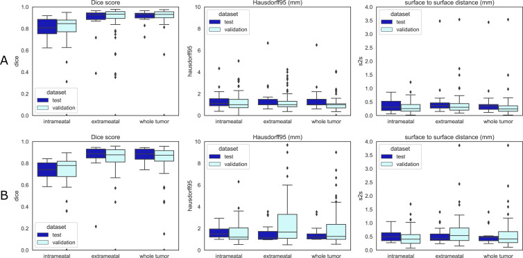 Quantitative boxplots of convolutional neural network tumor segmentation performance. The Dice 95% Hausdorff (Hausdorff95) distance and surface-to-surface distance (S2S) measures are shown from left to right. (A) Results of the contrast-enhanced T1-weighted model. (B) Results of the T2-weighted model. Validation set results are shown in sky blue and independent test set results in dark blue. Box extends from the first to third quartile, with line at the median. Whiskers extend from the box 1.5 times the interquartile range. Data points outside the whiskers were plotted individually.