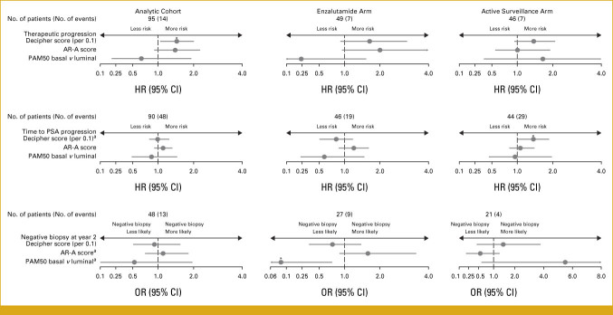 Higher Decipher or AR-A score, or PAM50 luminal subtype, may predict greater response to enzalutamide.