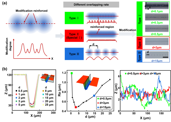 Figure 3: