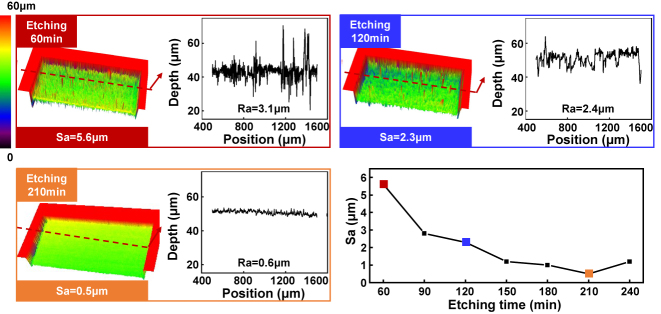 Figure 5: