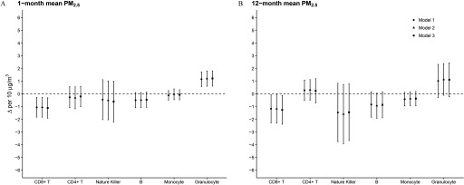 Figures 3A (1-month mean PM subscript 2.5) and 3B (12-month mean PM subscript 2.5) plot delta per 10 micrograms per cubic meter, ranging from negative 6 to 6 (y-axis) for models 1, 2, and 3 across CD8 plus T, CD4 plus T, nature killer, B, monocyte, and granulocyte (x-axis).