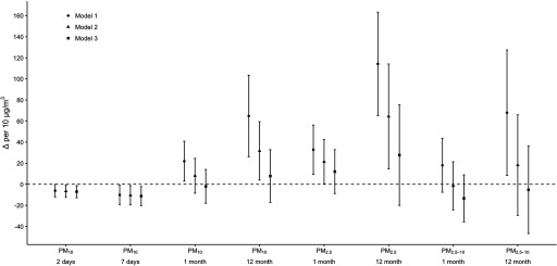 Figure 2 is a graph plotting delta per 10 micrograms per cubic meter, ranging from negative 40 to 160 (y-axis) for models 1, 2, and 3 across PM subscript 10 (2 days), PM subscript 10 (7 days), PM subscript 10 (1 month), PM subscript 10 (12 month), PM subscript 2.5 (1 month), PM subscript 2.5 (12 month), PM subscript 2.5 to 10 (1 month), and PM subscript 2.5 to 10 (12 month).