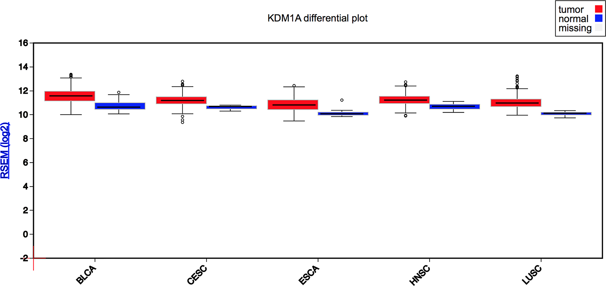 Figure 2: