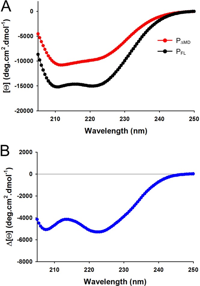 FIG 3