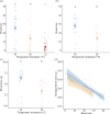 he effect of temperature treatments on the reproductive performance measured as (a) clutch size, (b) brood size, and (c) brood mass, whereas (d) the averaged larval mass negatively