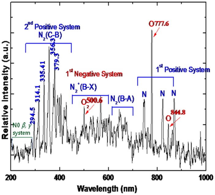 Figure 2