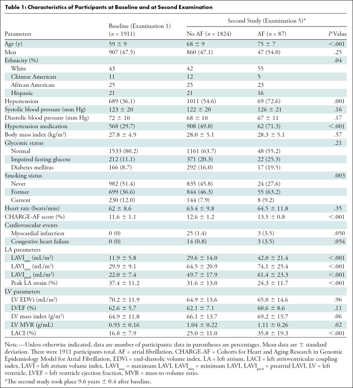 graphic file with name radiol.210315.tbl1.jpg