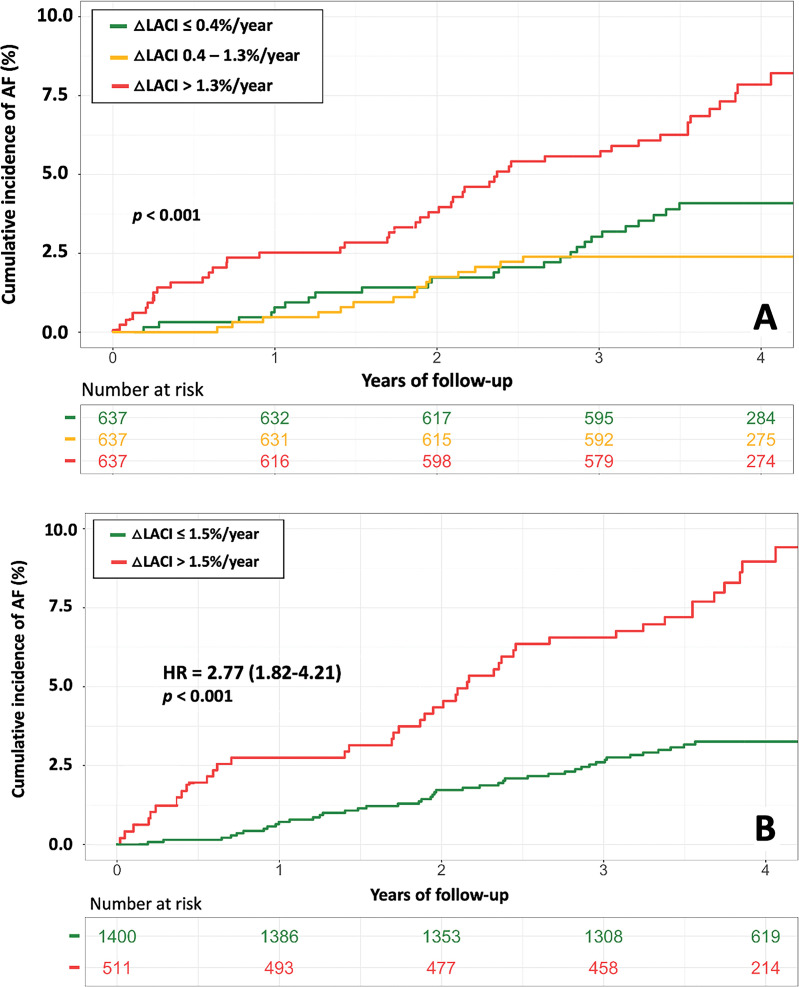 Kaplan-Meier survival curves for incident atrial fibrillation (AF) stratified by terciles of annual change (Δ) in left atrioventricular coupling index (LACI) (A) and by annual change in LACI with a cutoff of 1.5% per year (B). (A) The cumulative hazard was greater in the third tercile compared with the first tercile for incident AF (hazard ratio [HR], 2.52; 95% CI: 1.57, 3.96; P < .001). (B) The cumulative hazard was greater for participants with LACI greater than 1.5% per year compared with participants with annual change in LACI of 1.5% or less per year for incident AF (HR, 2.77; 95% CI: 1.82, 4.21; P < .001).