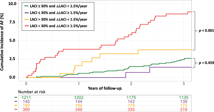 Kaplan-Meier survival curves for incident atrial fibrillation (AF) stratified simultaneously by left atrioventricular coupling index (LACI) value measured after 10 years (LACI 10) with a cutoff of 30% and an annual change (Δ) in LACI with a cutoff of 1.5% per year. In participants with a LACI10 greater than 30%, the cumulative hazard was greater for participants with annual change in LACI greater than 1.5% per year than for those with annual change LACI of 1.5% or less per year (hazard ratio [HR], 2.20; 95% CI: 1.08, 4.15; P < .001). However, among participants with LACI10 of 30% or less, we found no evidence of differences between those with annual change in LACI greater than or less than 1.5% per year (HR, 1.19; 95% CI: 0.87, 1.89; P = .46).