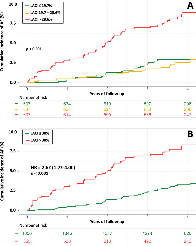 Kaplan-Meier survival curves for incident atrial fibrillation (AF) stratified by (A) left atrioventricular coupling index (LACI) terciles and by (B) a LACI cutoff of 30%. (A) The cumulative hazard was greater in the third LACI value measured after 10 years (LACI10) tercile compared with the first tercile for incident AF (hazard ratio [HR], 2.48; 95% CI: 1.53, 3.87; P < .001). (B) The cumulative hazard was greater for participants with LACI10 greater than 30% compared with participants with LACI10 of 30% or less for incident AF (HR, 2.62; 95% CI: 1.72, 4.00; P < .001).