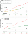 Kaplan-Meier survival curves for incident atrial fibrillation (AF)
stratified by terciles of annual change (Δ) in left atrioventricular
coupling index (LACI) (A) and by annual change in LACI with a cutoff of 1.5%
per year (B). (A) The cumulative hazard was greater in the third tercile
compared with the first tercile for incident AF (hazard ratio [HR], 2.52;
95% CI: 1.57, 3.96; P < .001). (B) The cumulative hazard was greater
for participants with LACI greater than 1.5% per year compared with
participants with annual change in LACI of 1.5% or less per year for
incident AF (HR, 2.77; 95% CI: 1.82, 4.21; P < .001).
