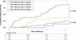 Kaplan-Meier survival curves for incident atrial fibrillation (AF)
stratified simultaneously by left atrioventricular coupling index (LACI)
value measured after 10 years (LACI 10) with a cutoff of 30% and an annual
change (Δ) in LACI with a cutoff of 1.5% per year. In participants
with a LACI10 greater than 30%, the cumulative hazard was greater for
participants with annual change in LACI greater than 1.5% per year than for
those with annual change LACI of 1.5% or less per year (hazard ratio [HR],
2.20; 95% CI: 1.08, 4.15; P < .001). However, among participants with
LACI10 of 30% or less, we found no evidence of differences between those
with annual change in LACI greater than or less than 1.5% per year (HR,
1.19; 95% CI: 0.87, 1.89; P = .46).