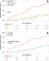 Kaplan-Meier survival curves for incident atrial fibrillation (AF)
stratified by (A) left atrioventricular coupling index (LACI) terciles and
by (B) a LACI cutoff of 30%. (A) The cumulative hazard was greater in the
third LACI value measured after 10 years (LACI10) tercile compared with the
first tercile for incident AF (hazard ratio [HR], 2.48; 95% CI: 1.53, 3.87;
P < .001). (B) The cumulative hazard was greater for participants
with LACI10 greater than 30% compared with participants with LACI10 of 30%
or less for incident AF (HR, 2.62; 95% CI: 1.72, 4.00; P <
.001).