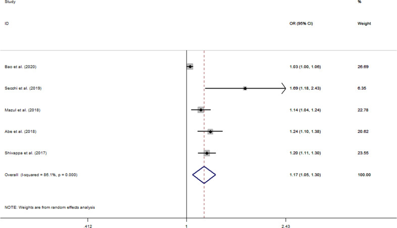 Figure 3