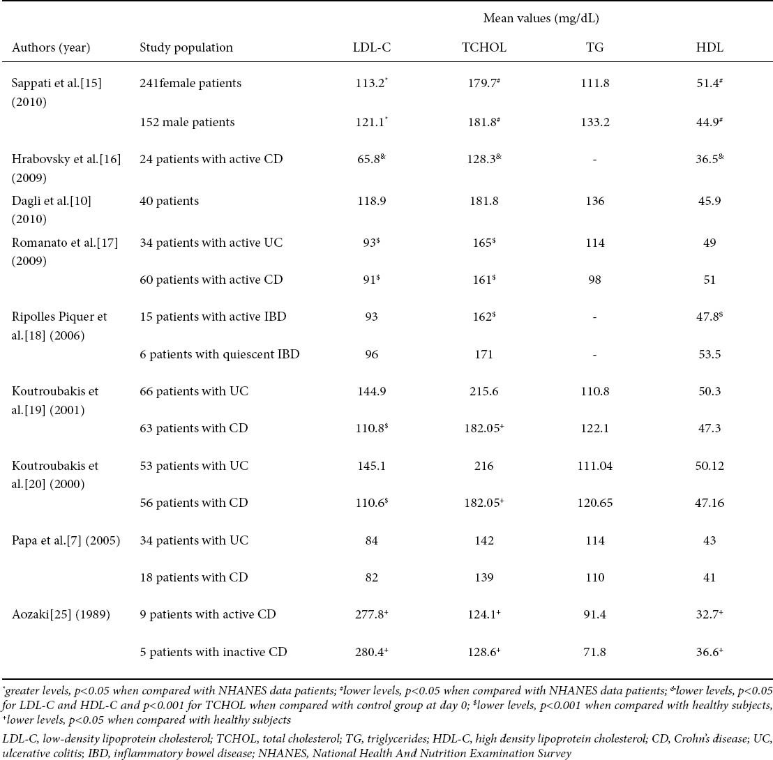 graphic file with name AnnGastroenterol-24-181-g001.jpg