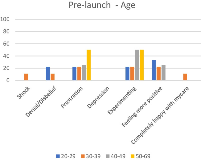 Graph 7
