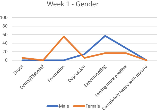 Graph 6