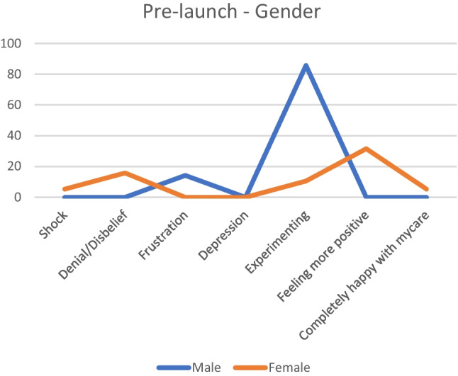 Graph 5
